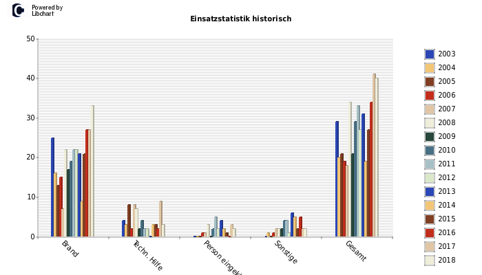 Einsatzstatistik