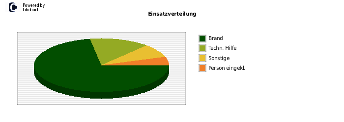 Einsatztypen